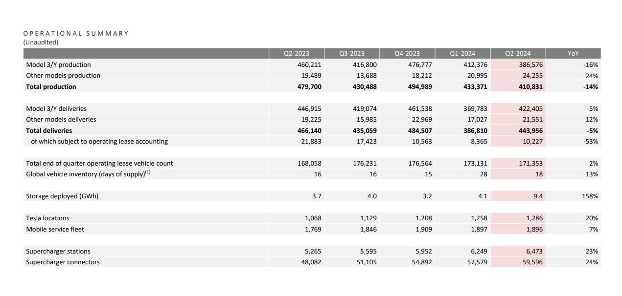 Tesla業績|第二季度的營收爲198.78億美元,同比下降7%,汽車總交付量爲443,956輛,同比下降5%。(Tesla業績截圖)
