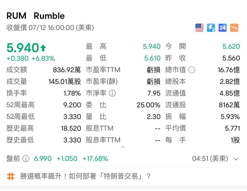 特朗普遇刺|Trump概念股盤前集體暴漲。