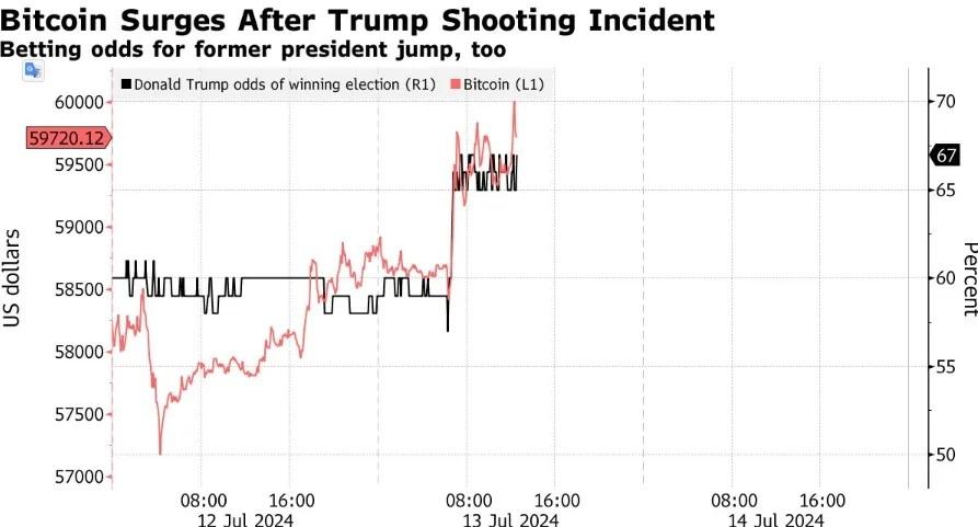 比特幣(BTC)亦重回6萬美元以上。