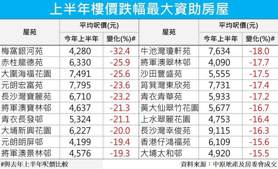 資助房屋樓價受壓!上半年買賣有70%屋苑跌價 最慘情瀉32%