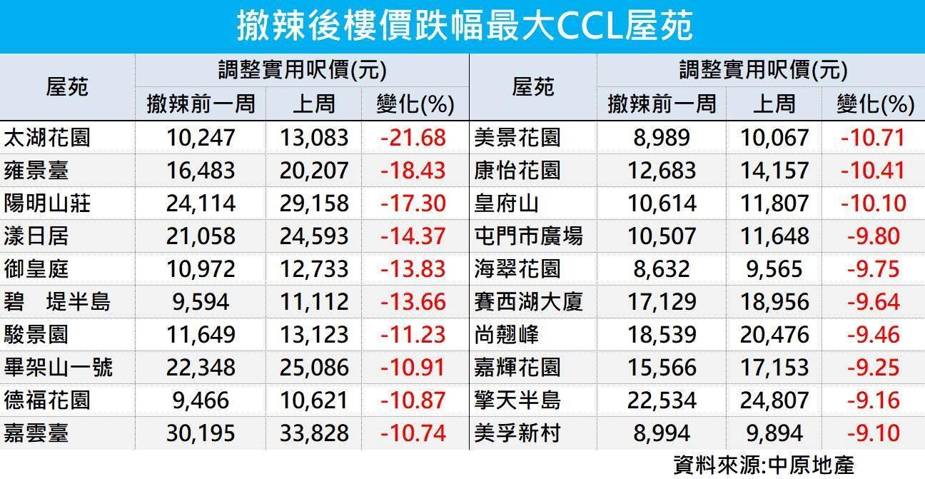 入市良機|撤辣後呎價1萬元內屋苑數量不跌反升 市區鐵路屋苑都有份!