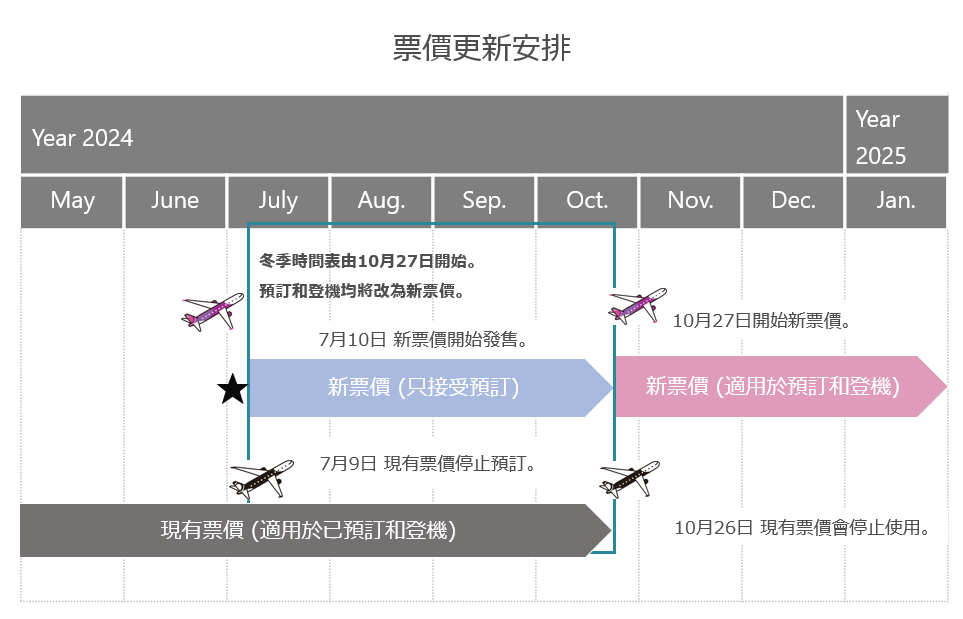 樂桃航空新票價類型詳情