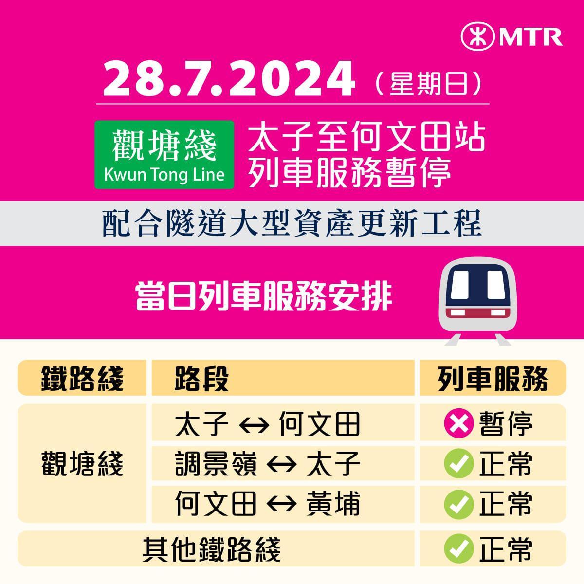 港鐵觀塘綫太子至何文田站明日暫停,籲乘客用替代鐵路綫。(港鐵提供)