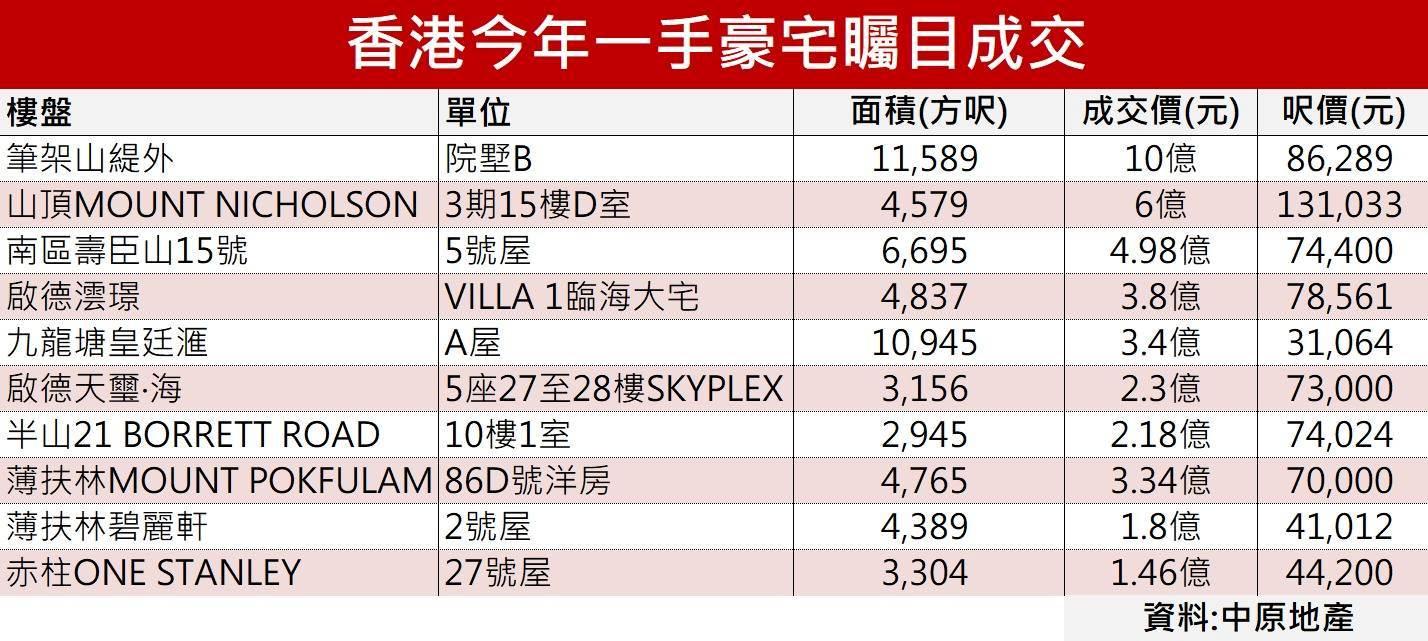 豪宅市場表現標青!上半年大碼成交飆兩倍 中原料全年宗數挑戰新高
