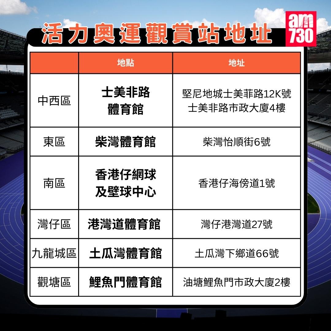 活力奧運觀賞站|18區地址,中西區、東區、南區、灣仔、九龍城、觀塘。(am730製圖)