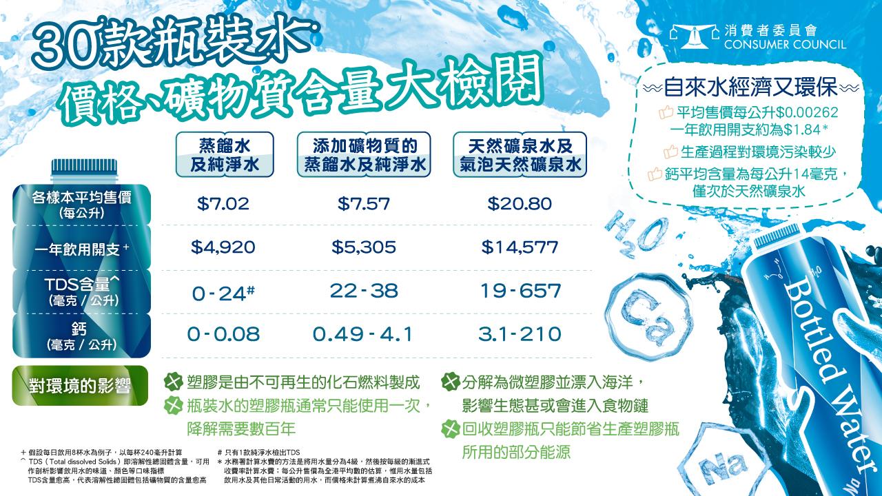 30款瓶裝水價格、礦物質含量大檢閱。(消委會提供)