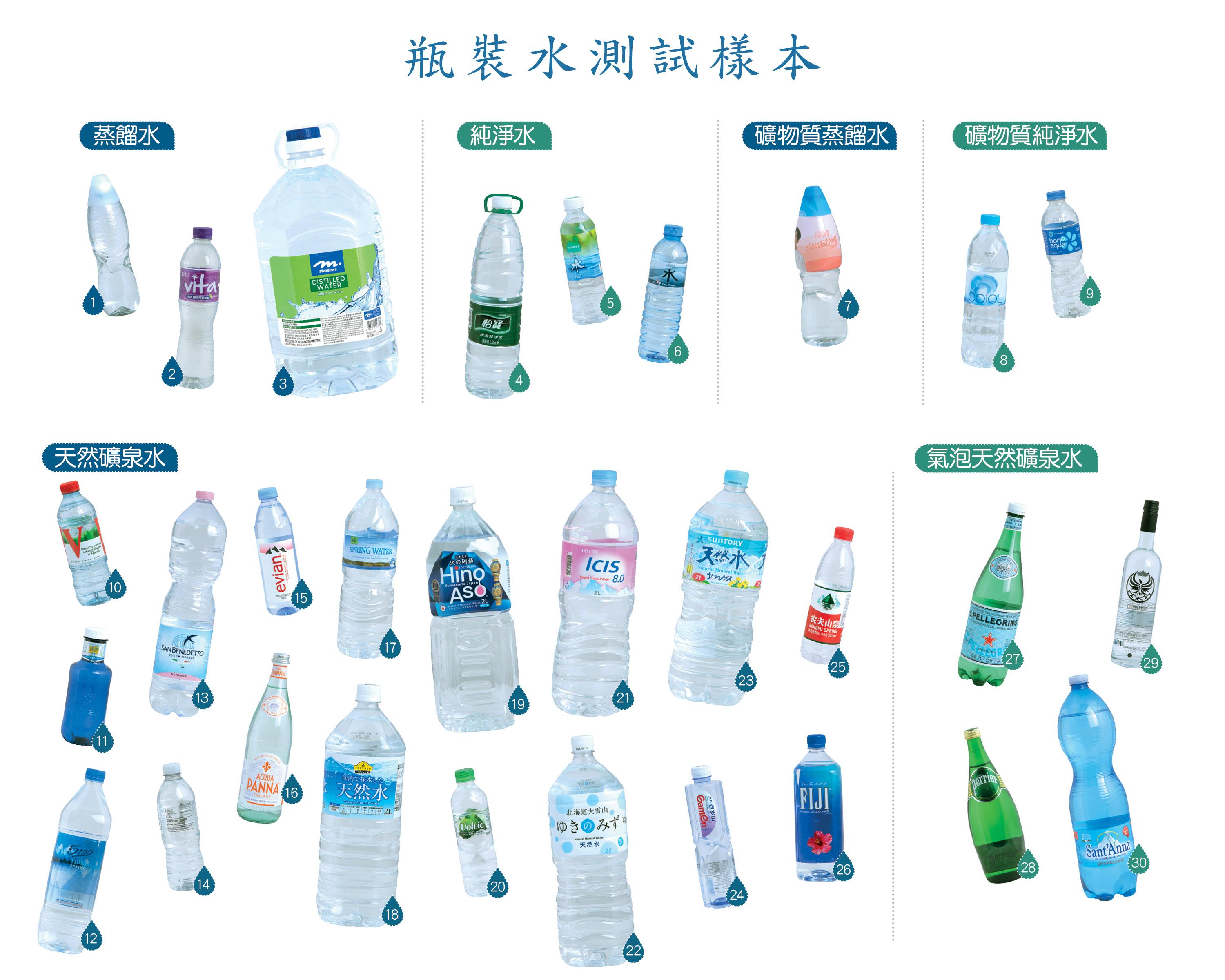30款樽裝水,包括3款蒸餾水、3款純淨水、1款礦物質蒸餾水、2款礦物質純淨水、17款天然礦泉水和4款氣泡天然礦泉水。(消委會提供)
