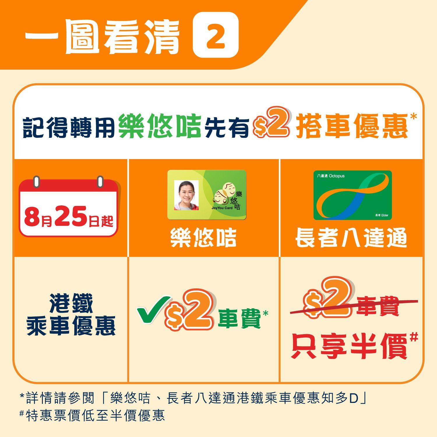 二元乘車優惠|8.25起長者八達通搭港鐵僅享半價,2蚊須用「樂悠咭」。(港鐵提供)