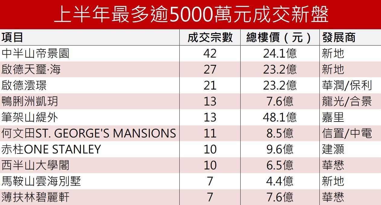 豪宅市場表現標青!上半年大碼成交飆兩倍 中原料全年宗數挑戰新高