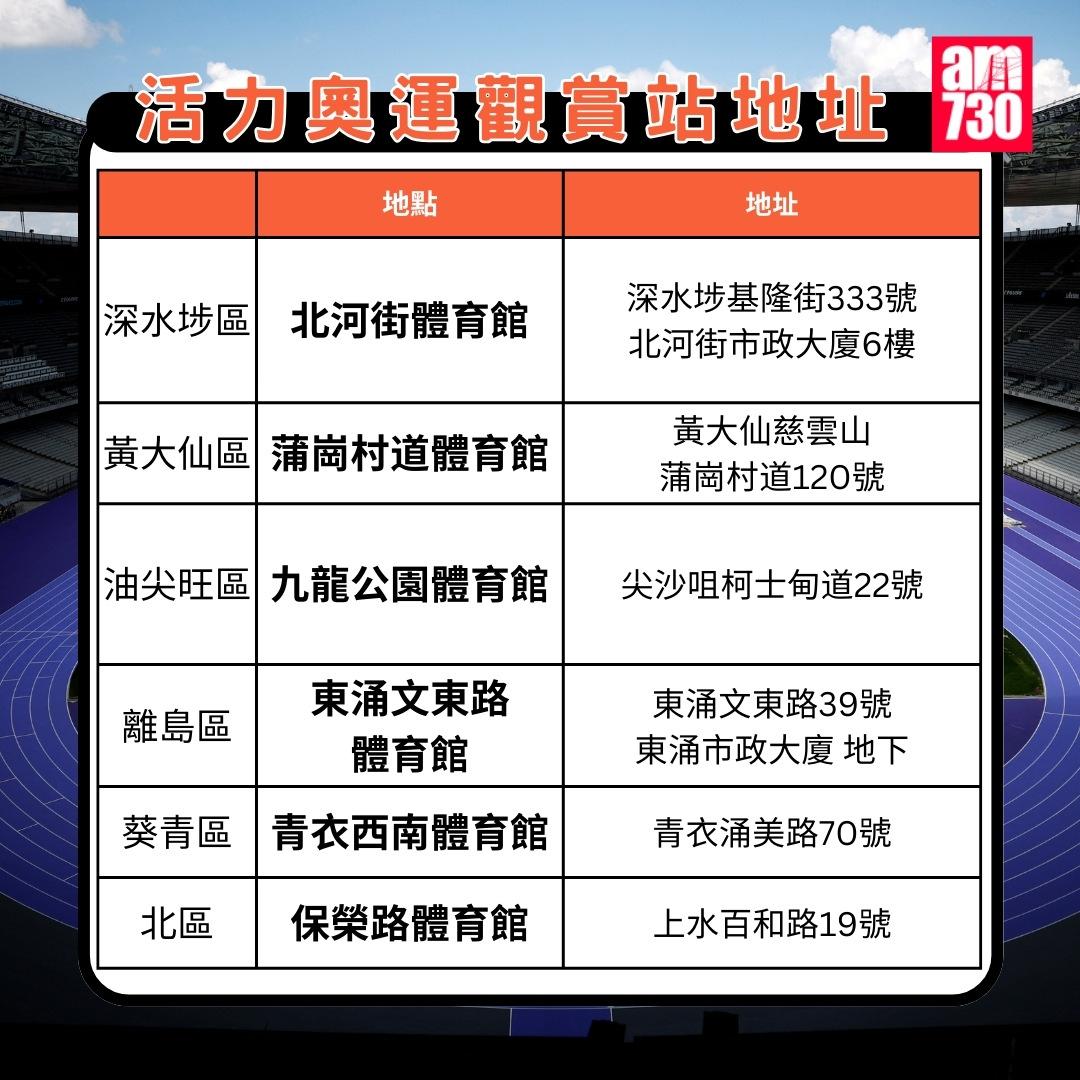 活力奧運觀賞站|18區地址,包括深水埗、黃大仙、油尖旺、離島、葵青、北區。(am730製圖)