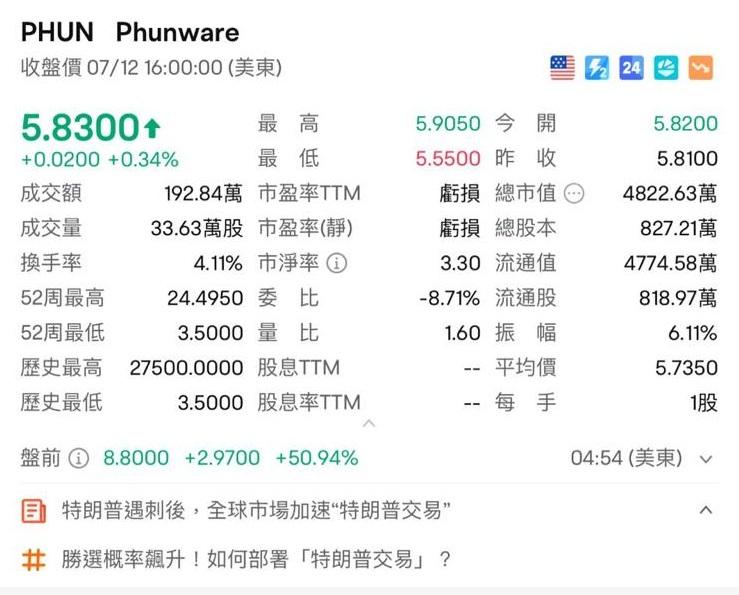 特朗普遇刺|Trump概念股盤前集體暴漲。