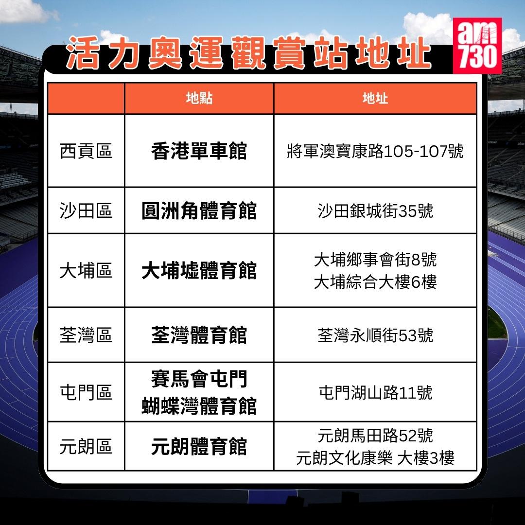活力奧運觀賞站|18區地址,包括沙田、大埔、荃灣、屯門、元朗、西貢。(am730製圖)