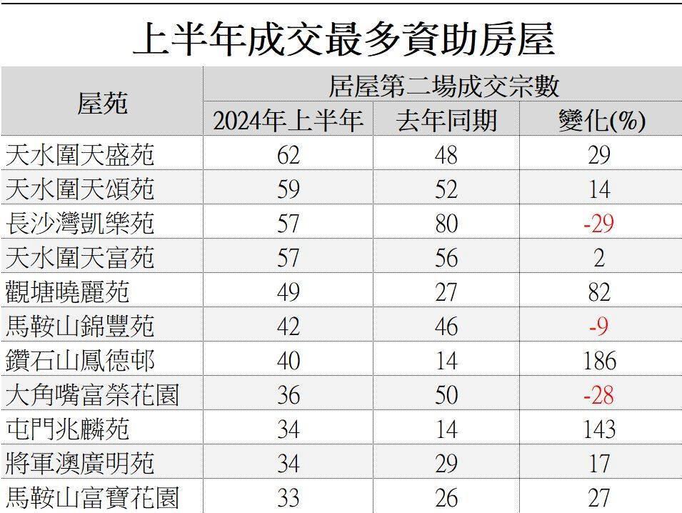 資助房屋樓價受壓!上半年買賣有70%屋苑跌價 最慘情瀉32%