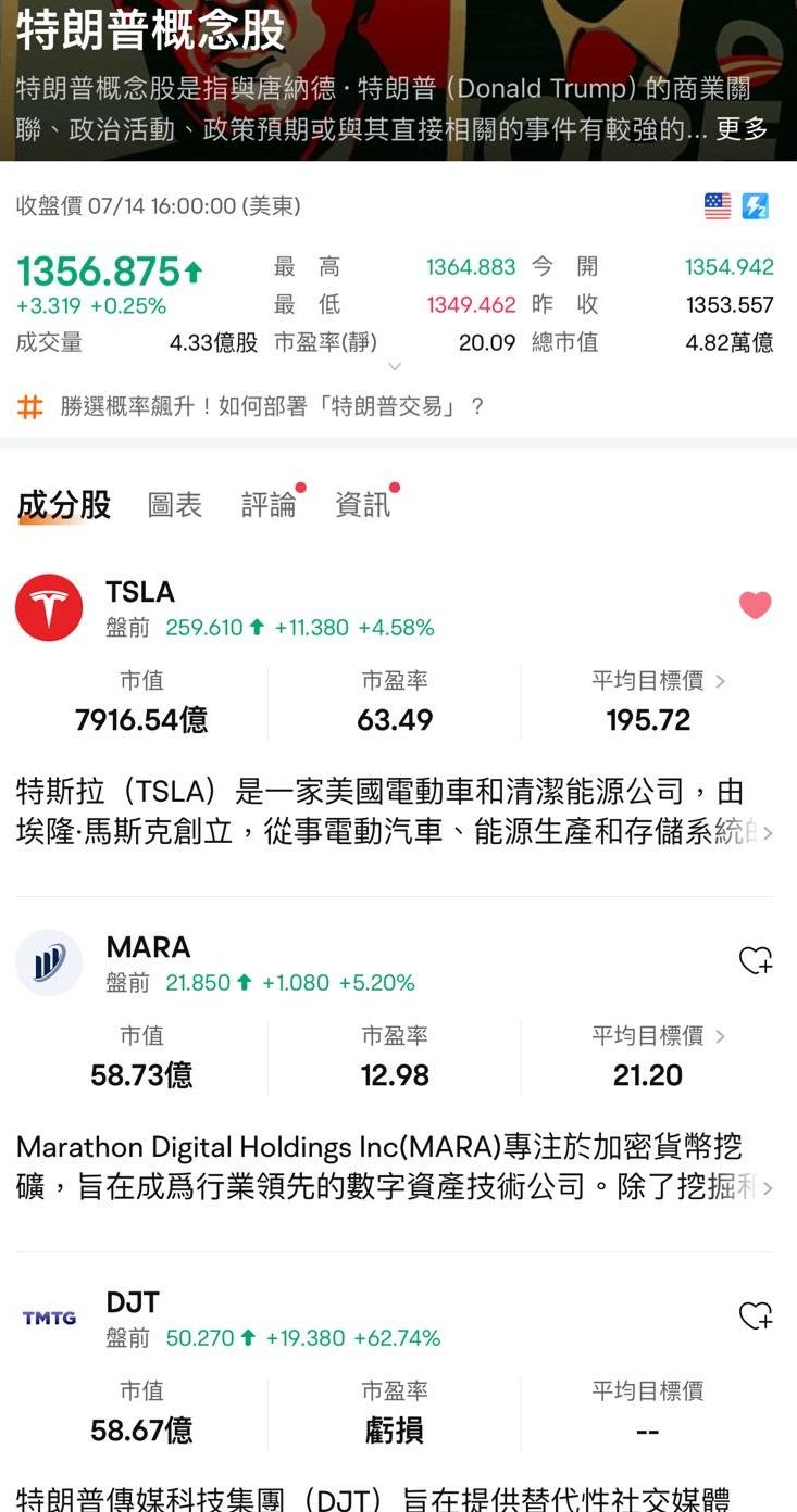 特朗普遇刺|Trump概念股盤前集體暴漲 DJT爆升逾70%。