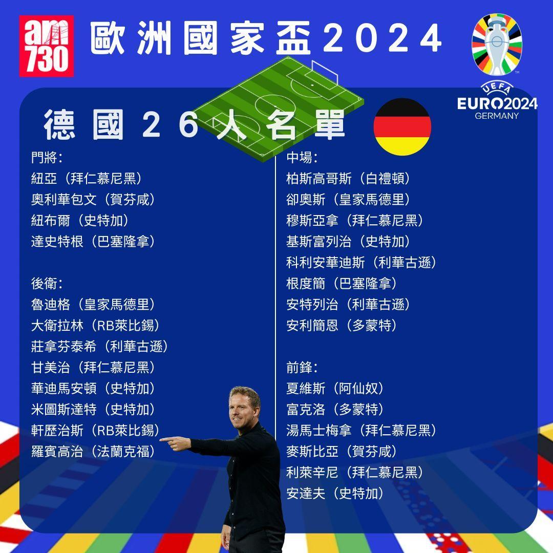 歐洲國家盃|德國26人名單。