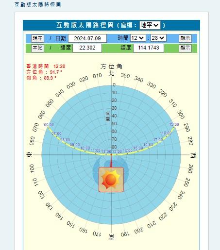 本港今日「無影」時間,是在中午12時28分和29分左右。(天文台網頁截圖)