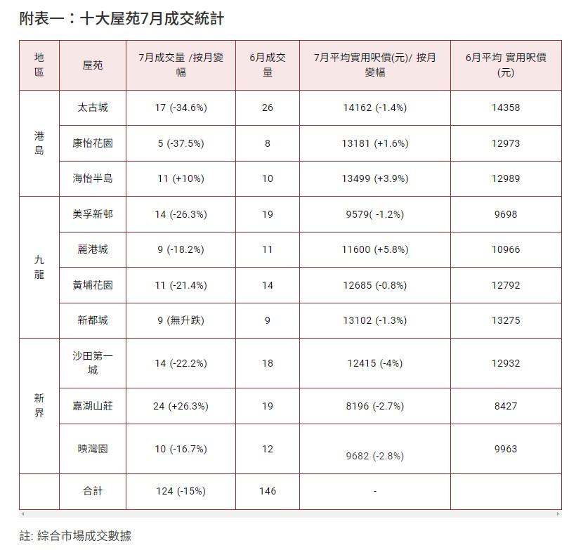 十大屋苑|中原:7月成交創撤辣後新低 按月跌15% 第一城呎價挫4%最傷