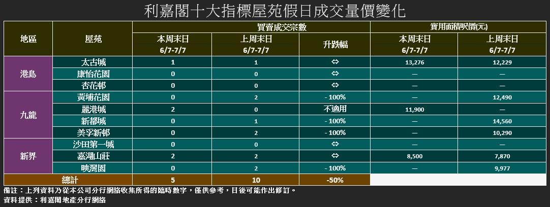 十大屋苑|周末交投重返單位數 利嘉閣:發展商低價推盤 搶佔二手客源