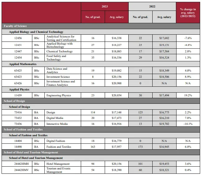 理工大學畢業生薪酬於網上流傳。(連登討論區/衛星雷達失靈)