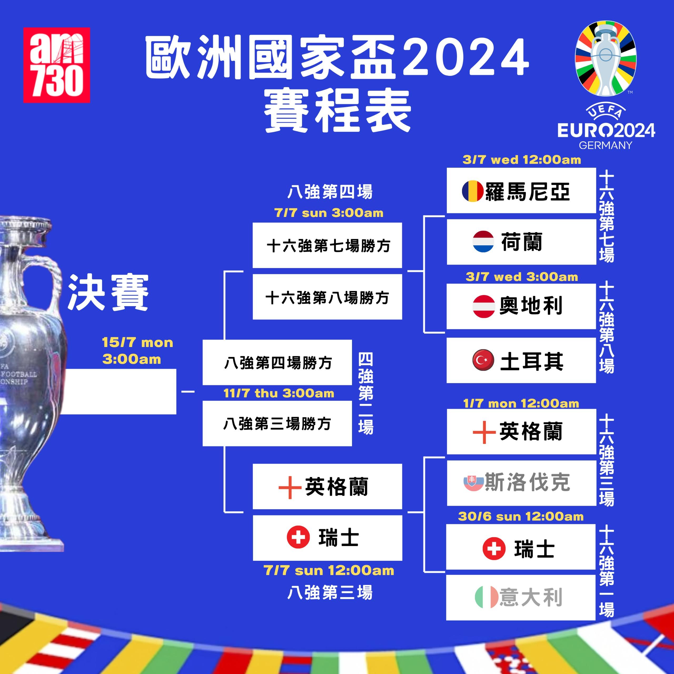 歐洲國家盃淘汰賽晉級走線圖 4