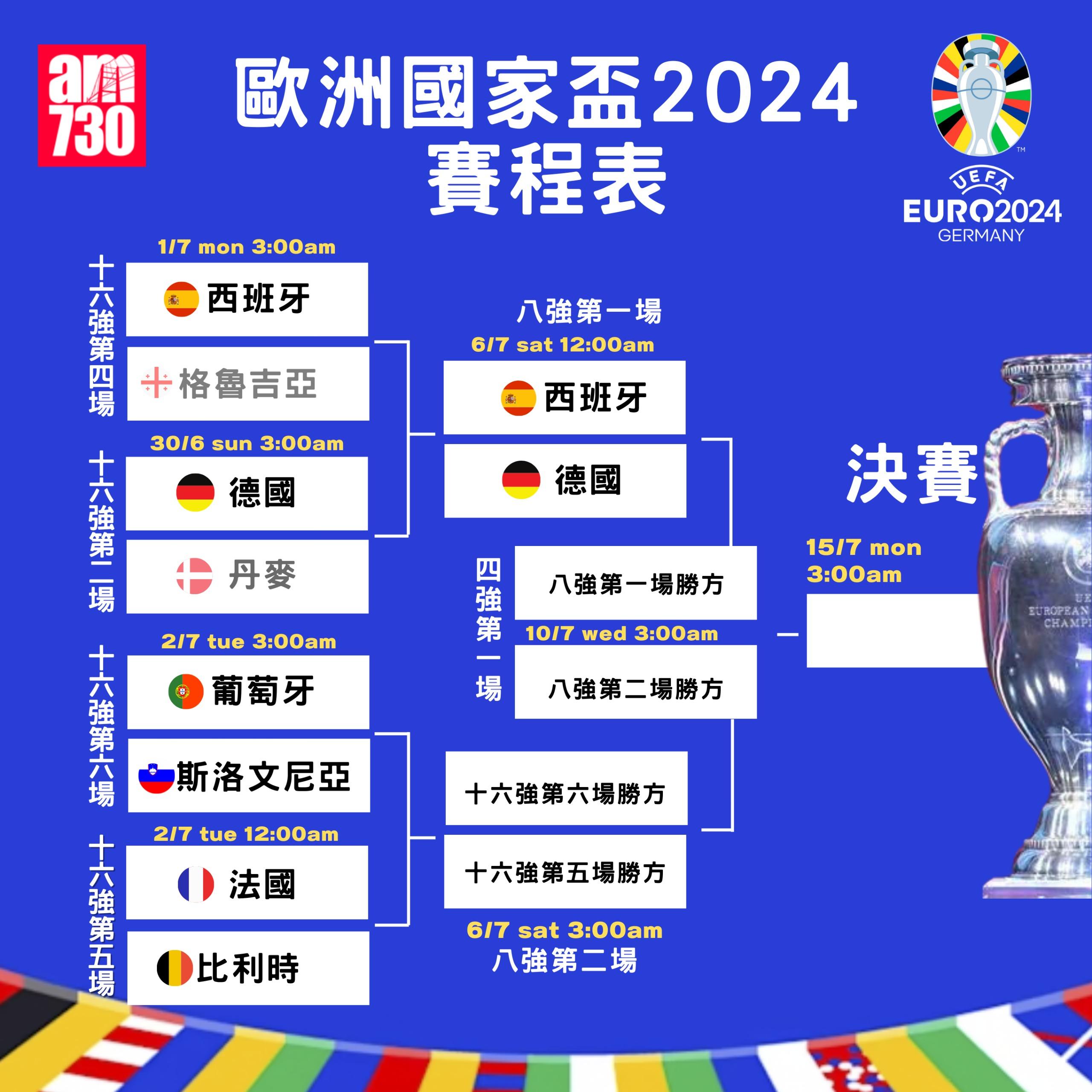 歐洲國家盃淘汰賽晉級走線圖 3
