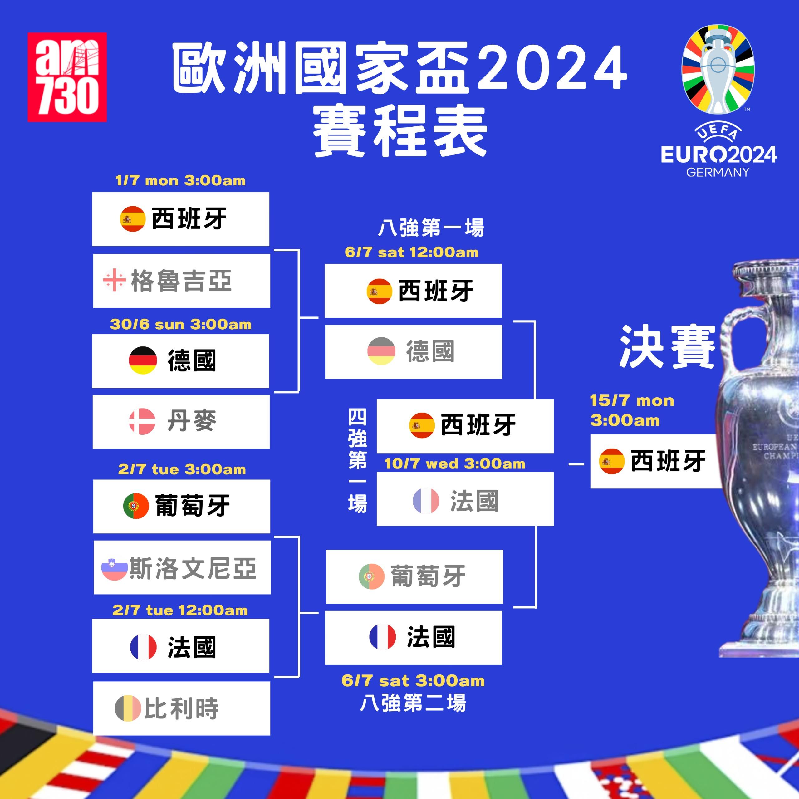 歐洲國家盃淘汰賽晉級走線圖|決賽(am730製圖)