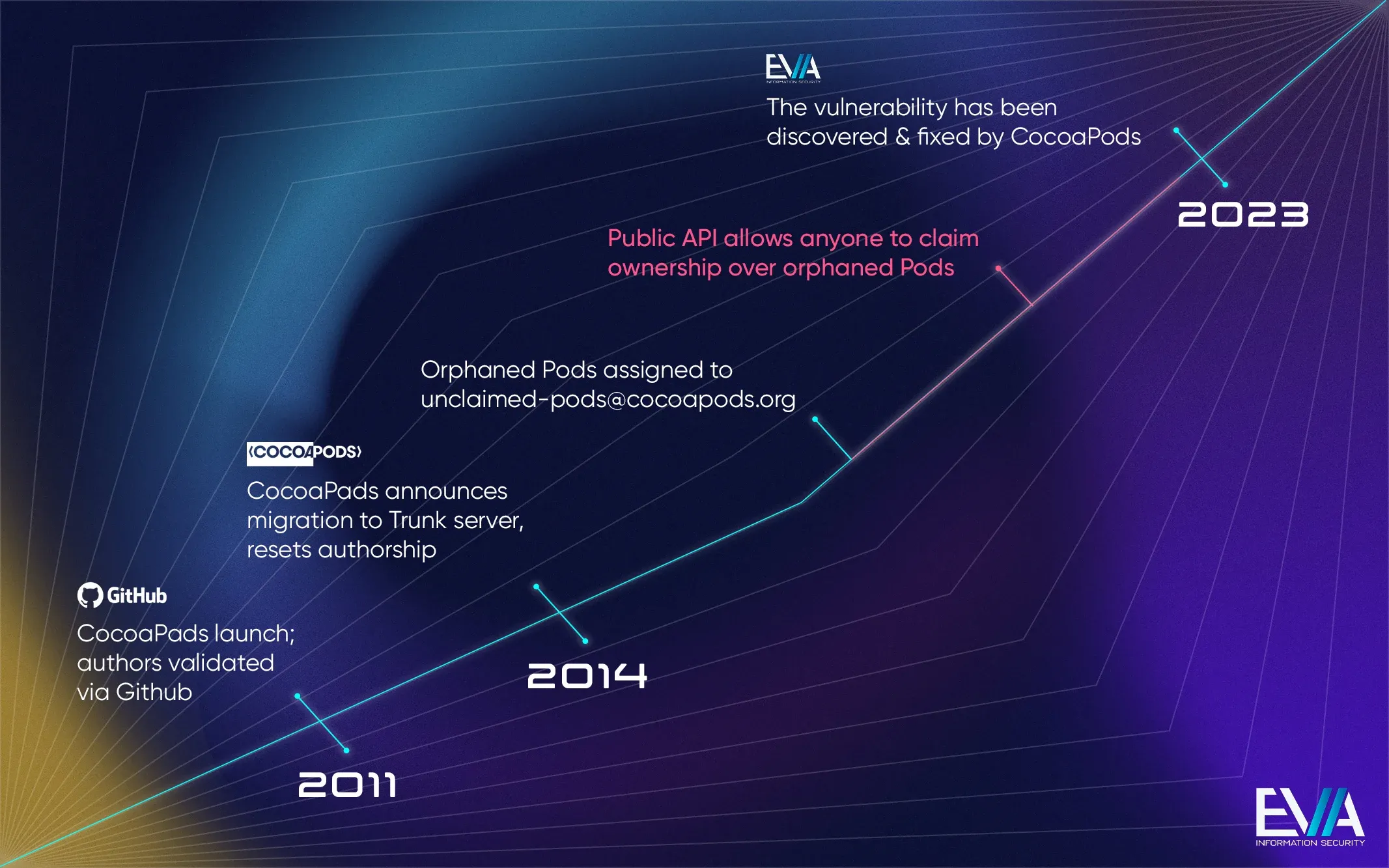 有研究報告指出 CocoaPods 存在安全漏洞,足以影響多達 300 萬個應用程式的安全性