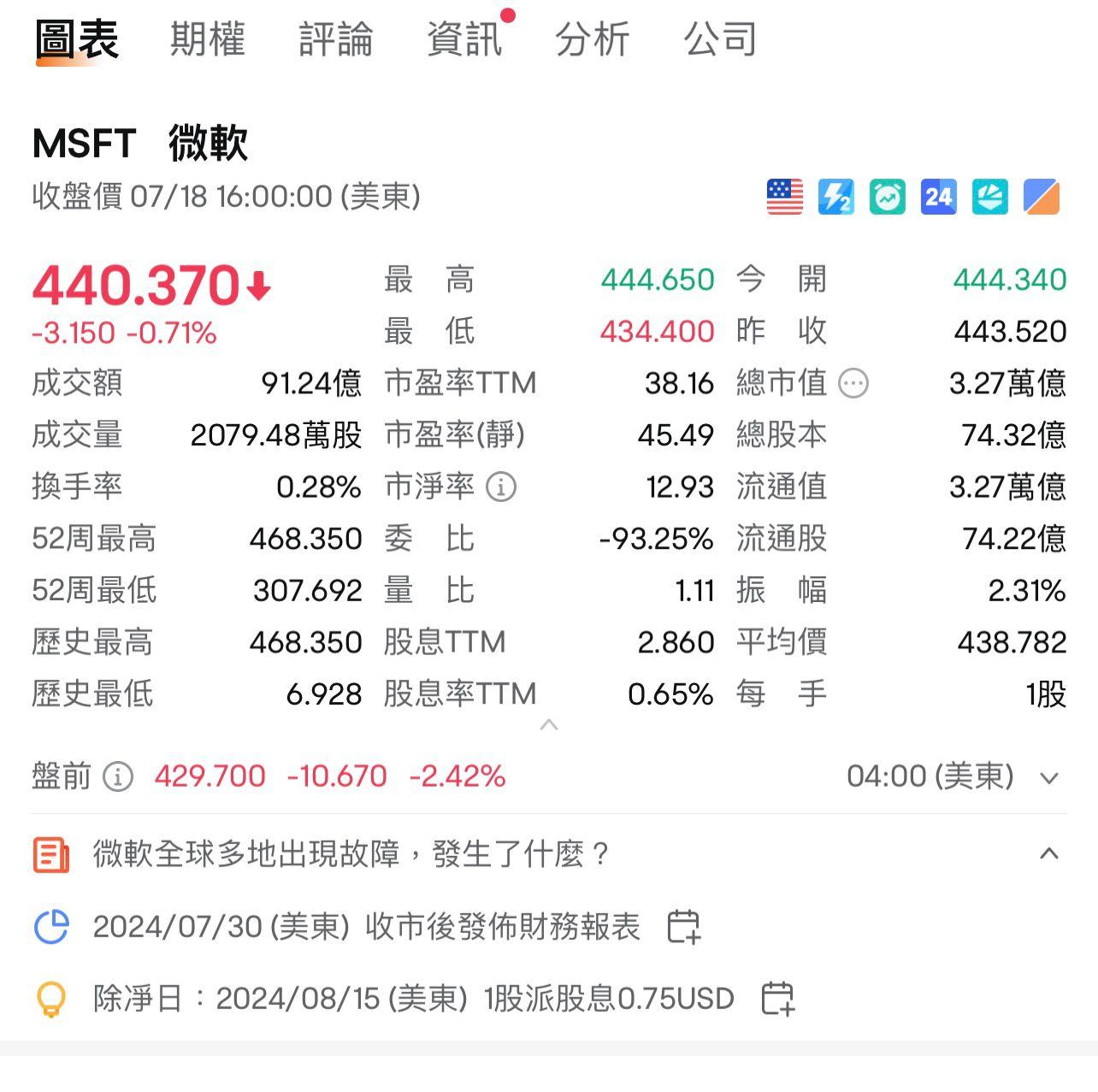 微軟全球大死機|微軟MSFT盤前跌逾2%。