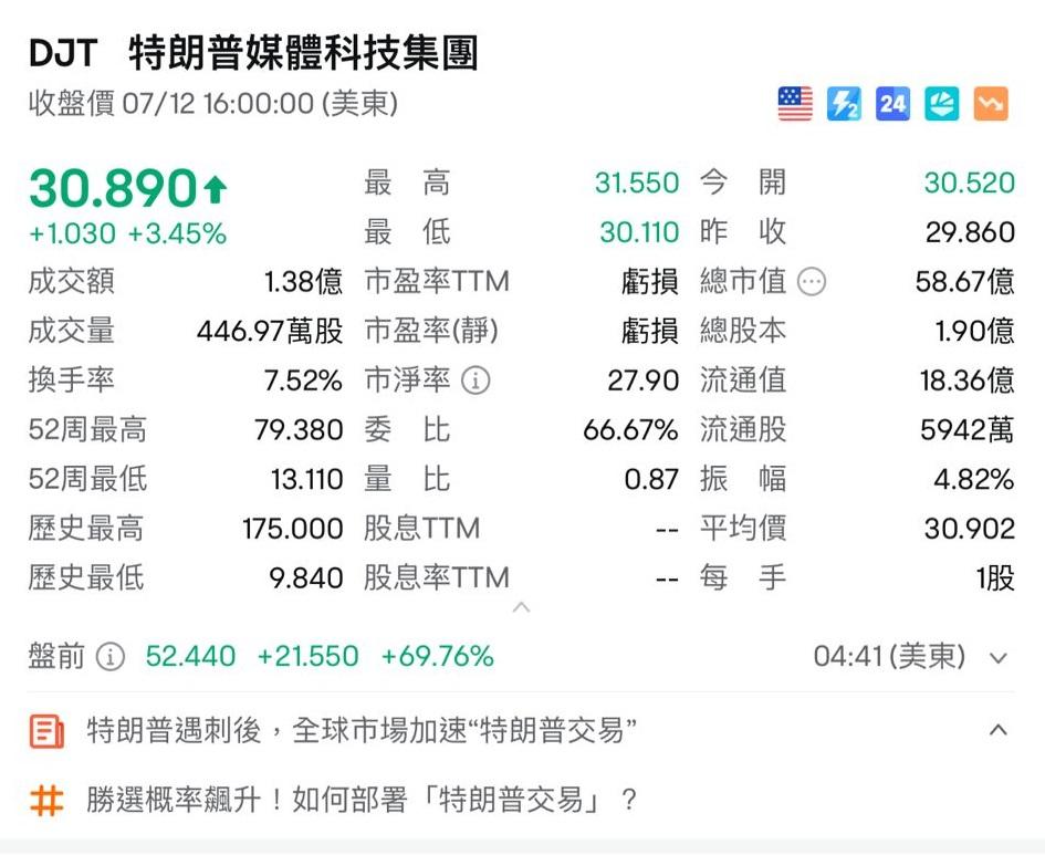 特朗普遇刺|Trump概念股盤前集體暴漲。