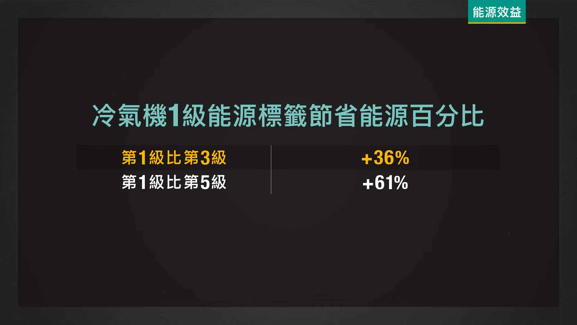 三大節能環保選擇要點 - 1 級能源標籤