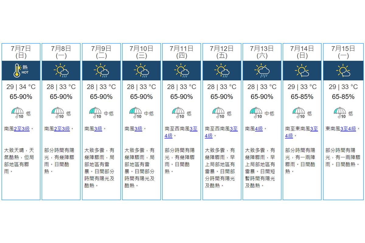 未來9日天氣預報。(香港天文台網站截圖)