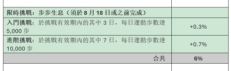 ZA Bank推行路賺息計劃「步步生息」,最高享8%活期年利率。|虛銀動態