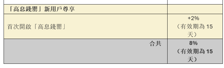 ZA Bank推行路賺息計劃「步步生息」,最高享8%活期年利率。|虛銀動態