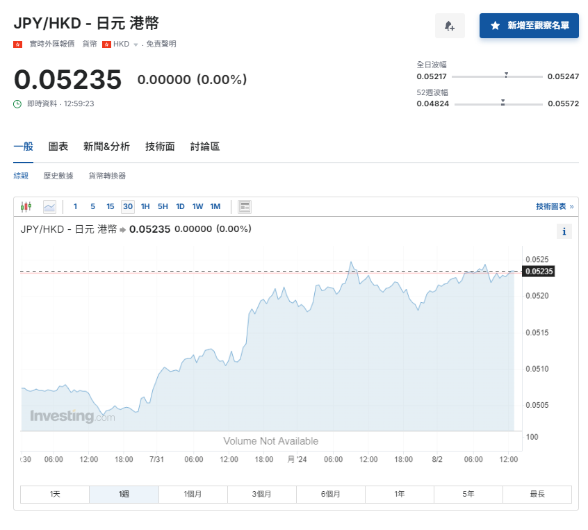 日圓匯率走勢|鈴木俊一:近期匯率走勢有利有弊 兌港元升至5.23算