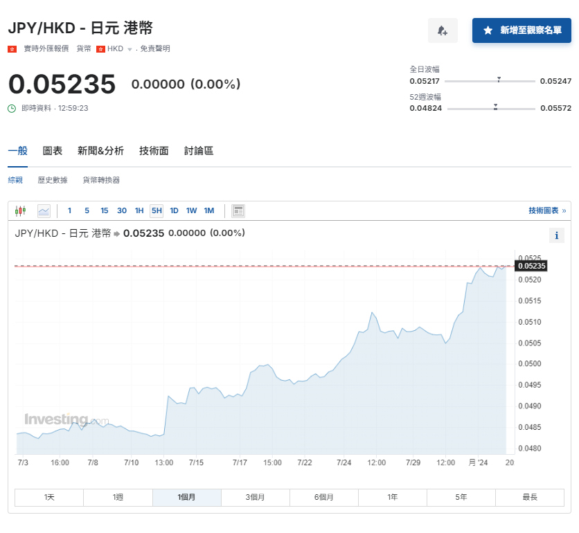 日圓匯率走勢|鈴木俊一:近期匯率走勢有利有弊 兌港元升至5.23算