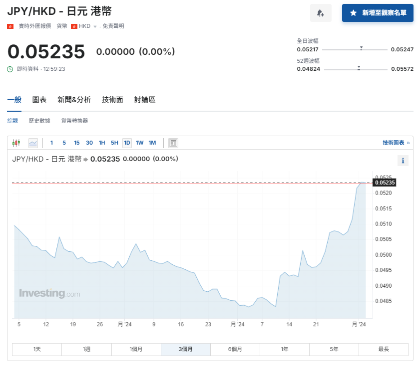 日圓匯率走勢|鈴木俊一:近期匯率走勢有利有弊 兌港元升至5.23算