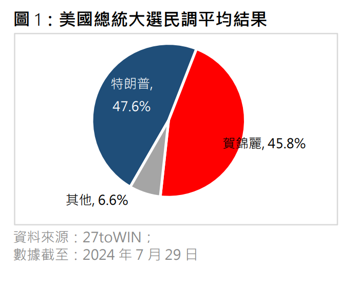 恒指公司報告指,特朗普任期內恒指累升近54%。(恒指公司)