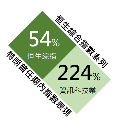 恒指公司報告指,特朗普任期內恒指累升近54%。(恒指公司)