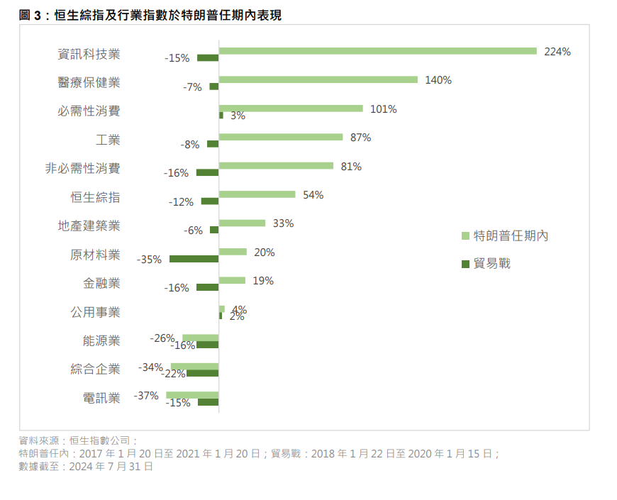 恒指公司報告指,特朗普任期內恒指累升近54%。(恒指公司)