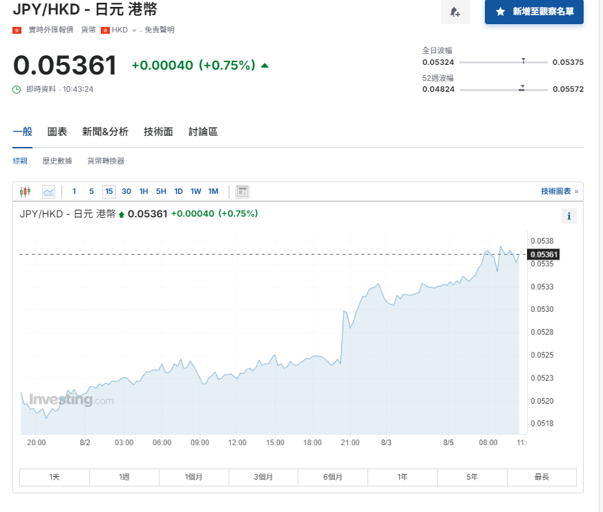 日圓匯率走勢|日圓兌港元升至5.36算7個月最高 日股曾挫逾5%