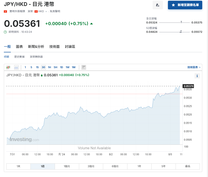 日圓匯率走勢|日圓兌港元升至5.36算7個月最高 日股曾挫逾5%