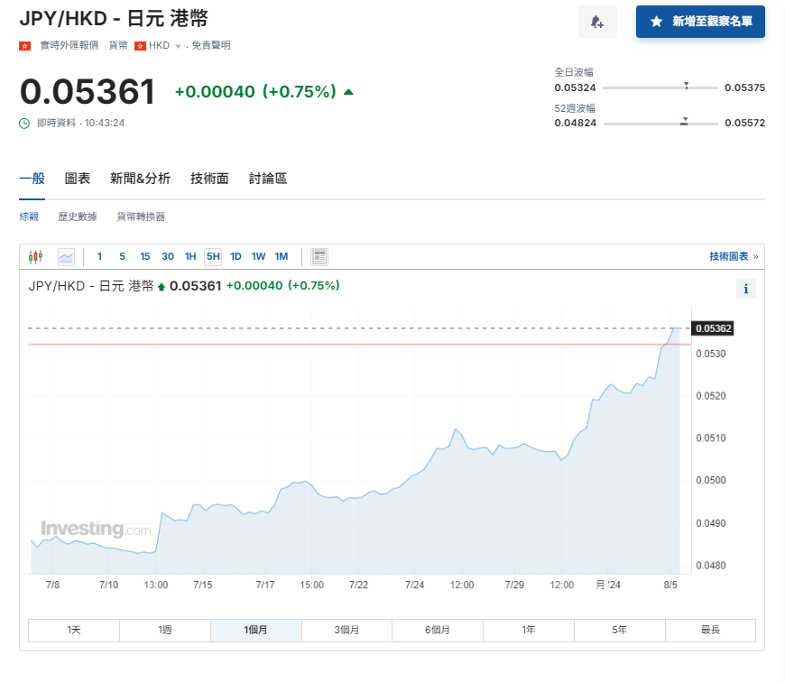 日圓匯率走勢|日圓兌港元升至5.36算7個月最高 日股曾挫逾5%
