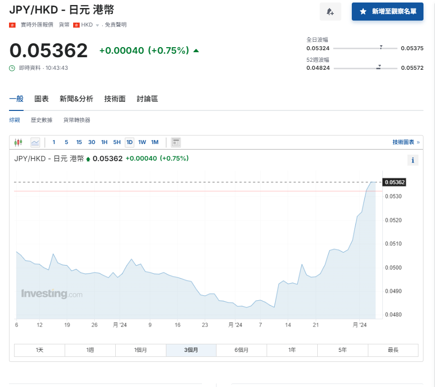 日圓匯率走勢|日圓兌港元升至5.36算7個月最高 日股曾挫逾5%