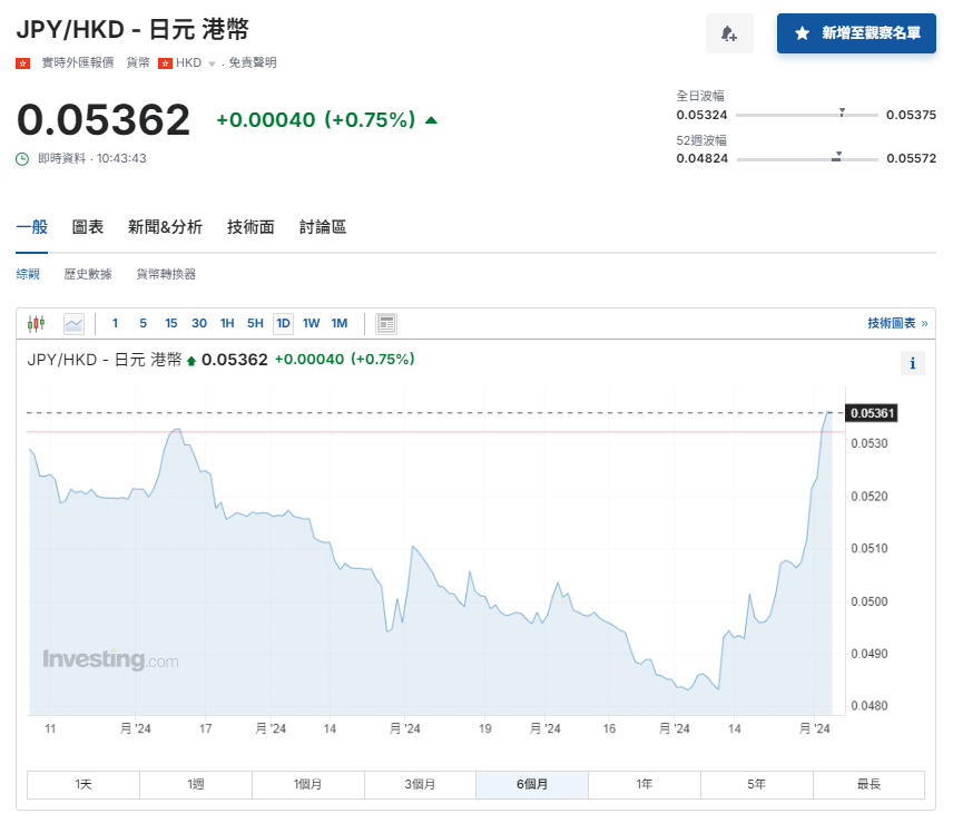 日圓匯率走勢|日圓兌港元升至5.36算7個月最高 日股曾挫逾5%