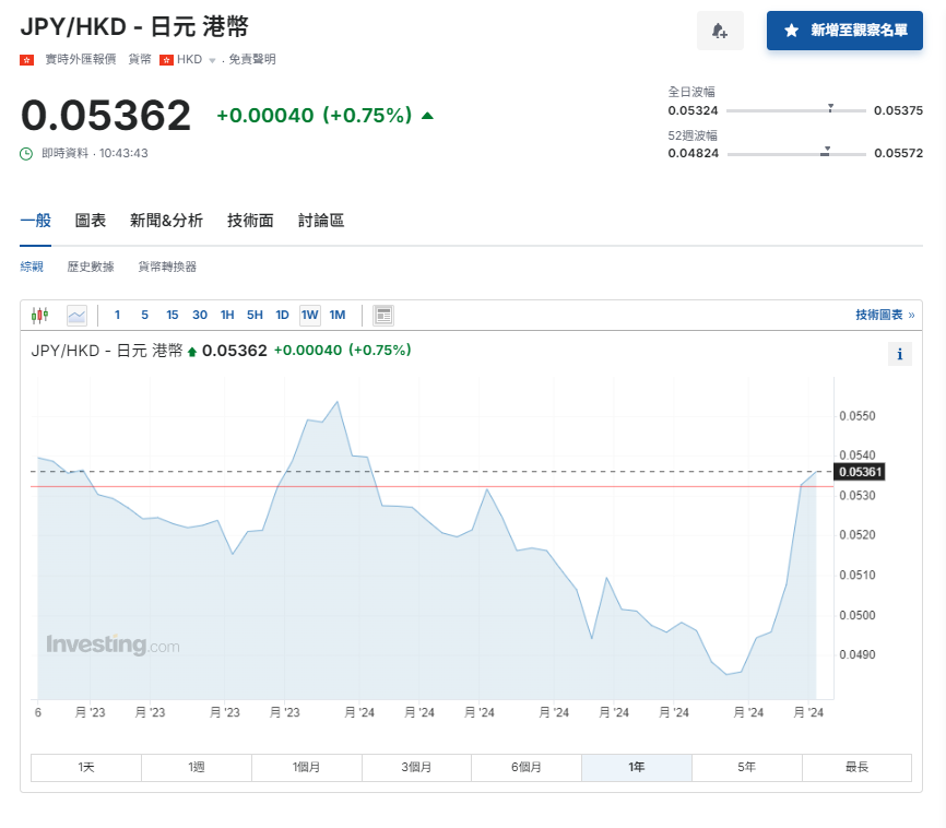日圓匯率走勢|日圓兌港元升至5.36算7個月最高 日股曾挫逾5%
