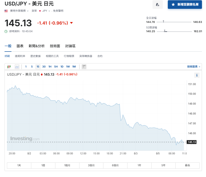 日圓匯率走勢|日圓兌港元升至5.36算7個月最高 日股曾挫逾5%