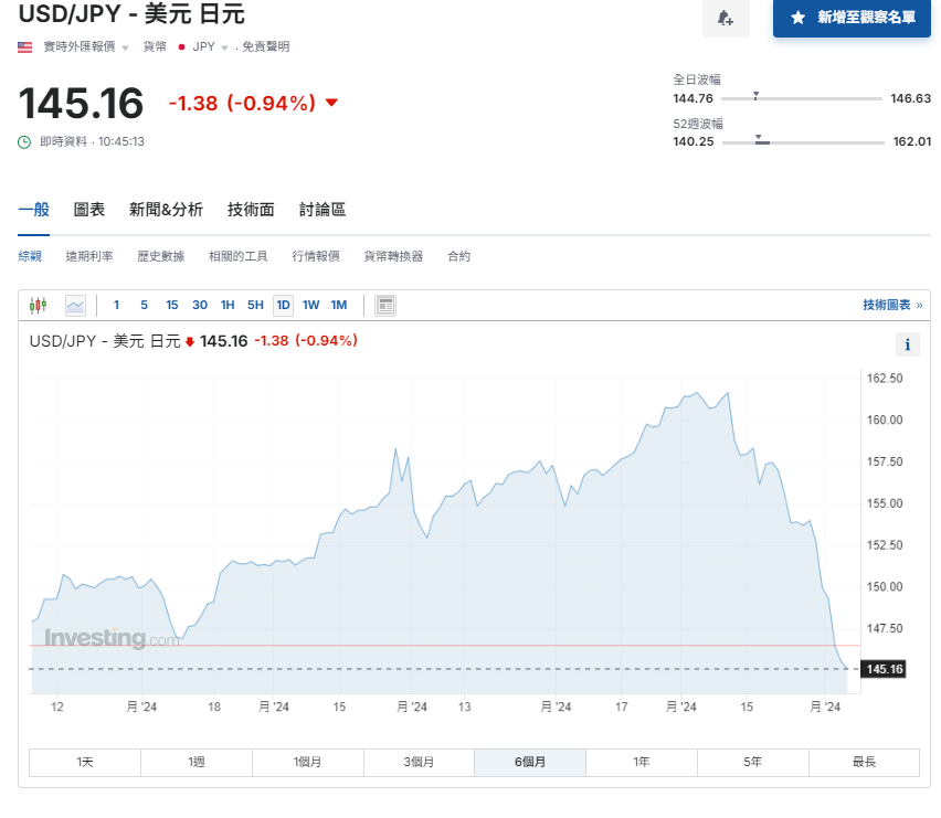 日圓匯率走勢|日圓兌港元升至5.36算7個月最高 日股曾挫逾5%
