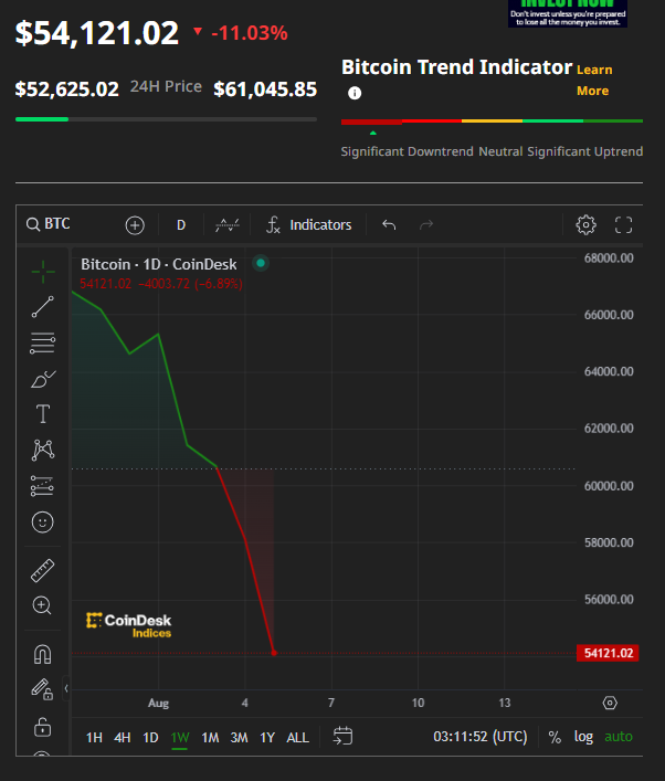 Bitcoin比特幣曾跌11%失守53000美元 港股比特幣ETF均跌