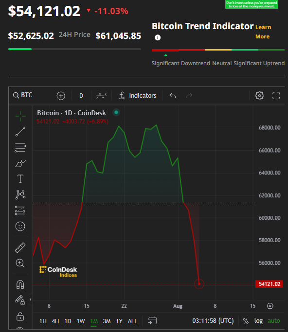 Bitcoin比特幣曾跌11%失守53000美元 港股比特幣ETF均跌