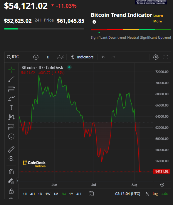 Bitcoin比特幣曾跌11%失守53000美元 港股比特幣ETF均跌